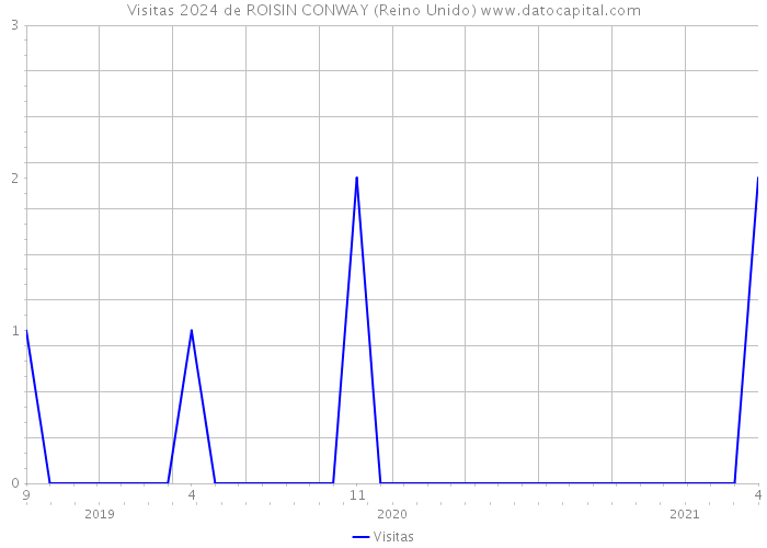 Visitas 2024 de ROISIN CONWAY (Reino Unido) 