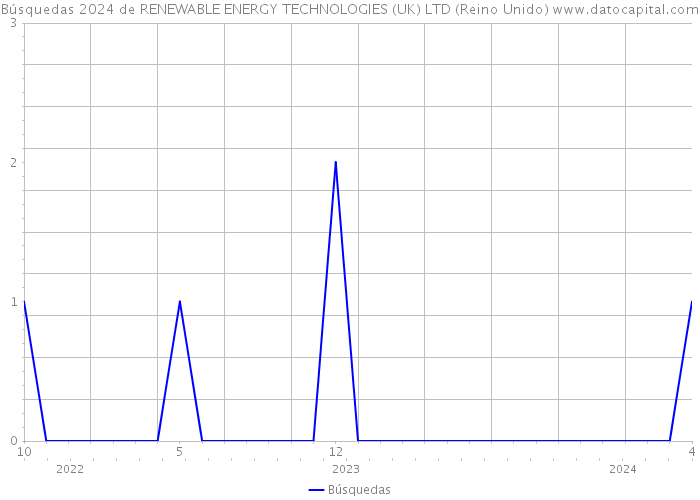 Búsquedas 2024 de RENEWABLE ENERGY TECHNOLOGIES (UK) LTD (Reino Unido) 