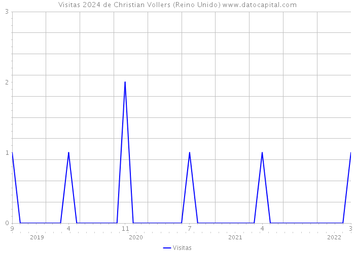 Visitas 2024 de Christian Vollers (Reino Unido) 