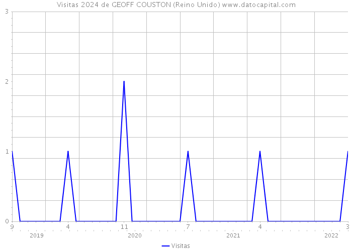 Visitas 2024 de GEOFF COUSTON (Reino Unido) 