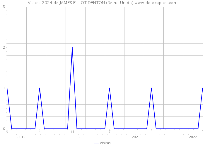 Visitas 2024 de JAMES ELLIOT DENTON (Reino Unido) 