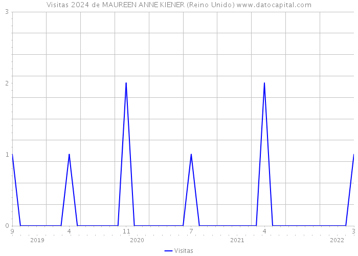 Visitas 2024 de MAUREEN ANNE KIENER (Reino Unido) 