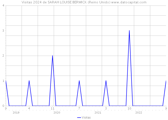 Visitas 2024 de SARAH LOUISE BERWICK (Reino Unido) 