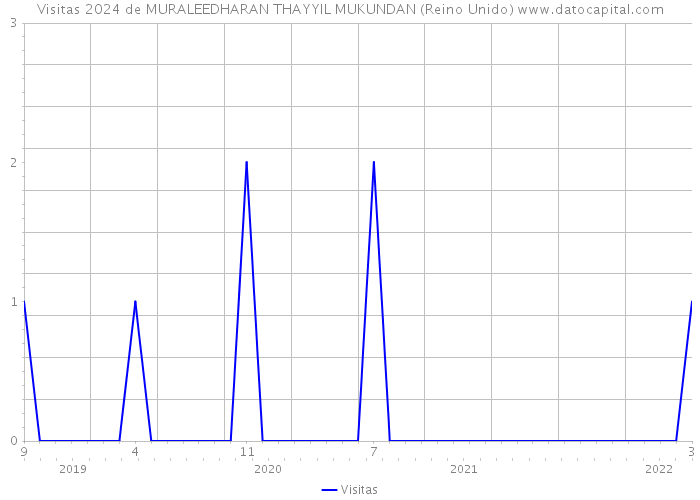 Visitas 2024 de MURALEEDHARAN THAYYIL MUKUNDAN (Reino Unido) 