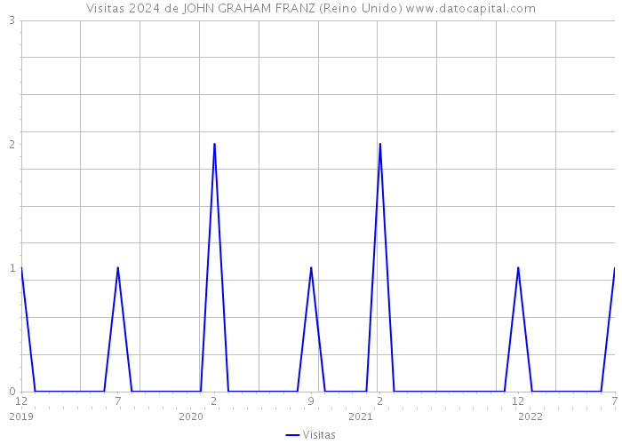 Visitas 2024 de JOHN GRAHAM FRANZ (Reino Unido) 