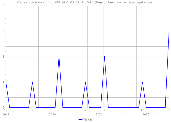 Visitas 2024 de CLIVE GRAHAM MARSHALLSAY (Reino Unido) 