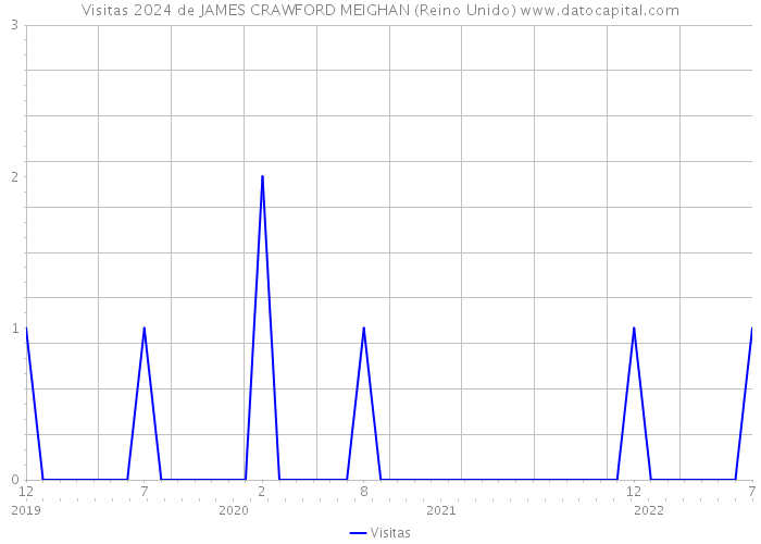 Visitas 2024 de JAMES CRAWFORD MEIGHAN (Reino Unido) 