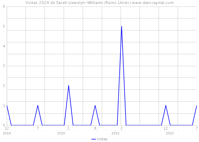 Visitas 2024 de Sarah Llewelyn-Williams (Reino Unido) 