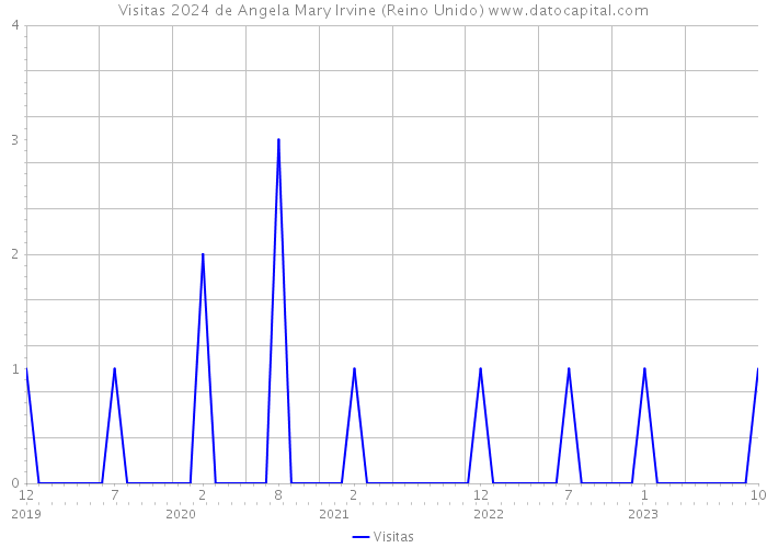 Visitas 2024 de Angela Mary Irvine (Reino Unido) 