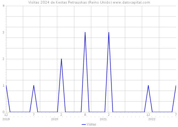 Visitas 2024 de Kestas Petrauskas (Reino Unido) 