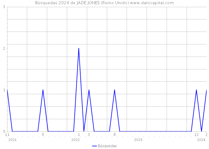 Búsquedas 2024 de JADE JONES (Reino Unido) 