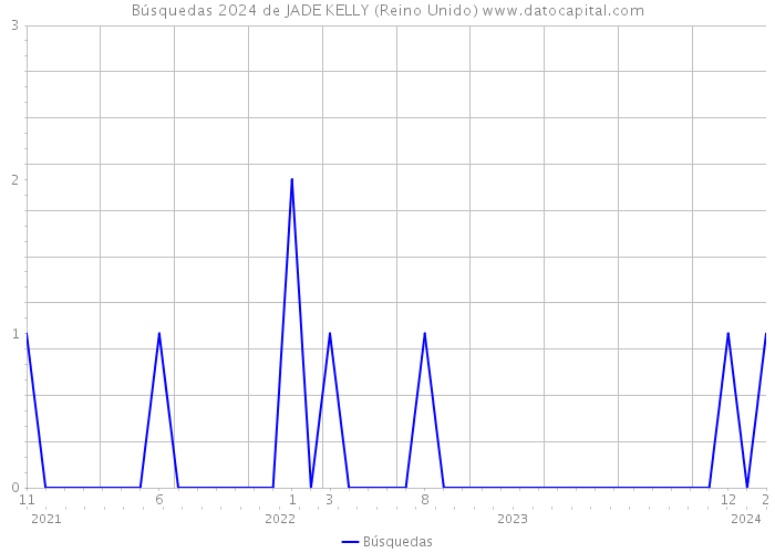 Búsquedas 2024 de JADE KELLY (Reino Unido) 