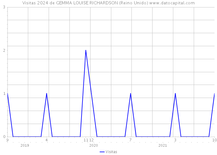 Visitas 2024 de GEMMA LOUISE RICHARDSON (Reino Unido) 