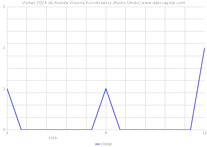 Visitas 2024 de Avinda Victoria Korolkiewicz (Reino Unido) 