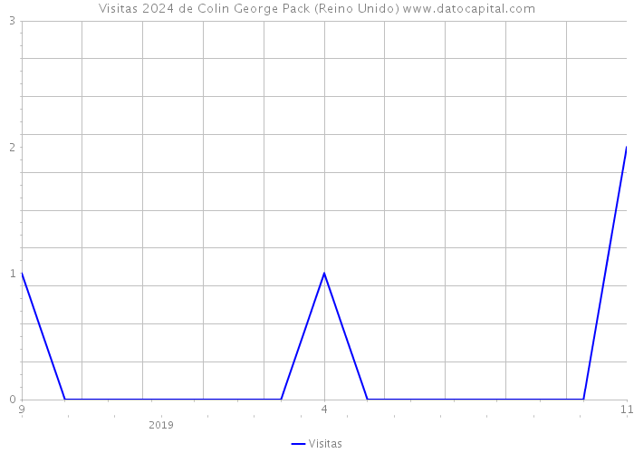 Visitas 2024 de Colin George Pack (Reino Unido) 