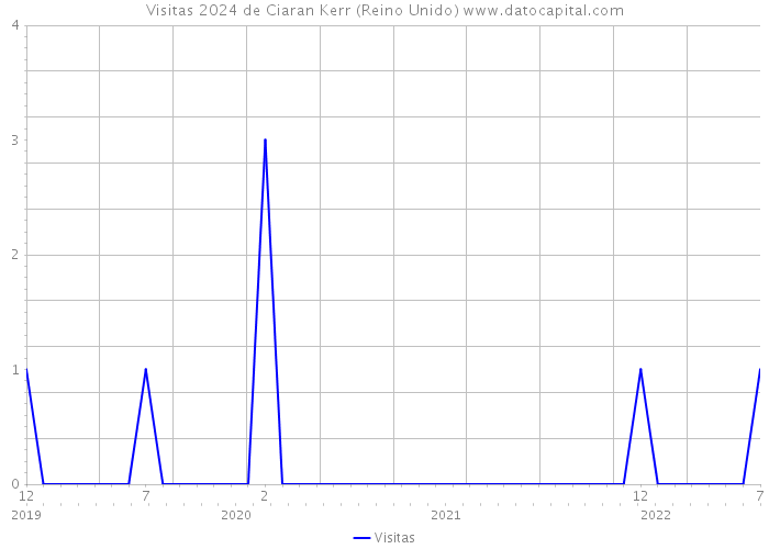 Visitas 2024 de Ciaran Kerr (Reino Unido) 