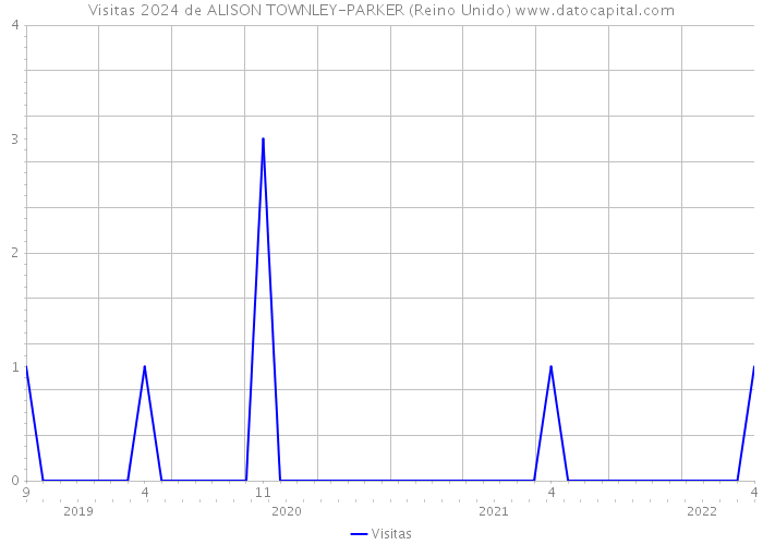 Visitas 2024 de ALISON TOWNLEY-PARKER (Reino Unido) 