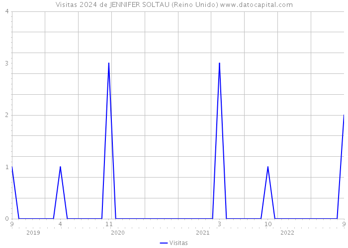 Visitas 2024 de JENNIFER SOLTAU (Reino Unido) 