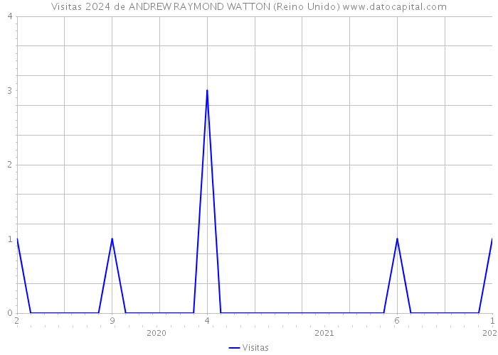 Visitas 2024 de ANDREW RAYMOND WATTON (Reino Unido) 