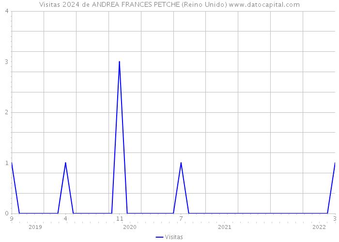 Visitas 2024 de ANDREA FRANCES PETCHE (Reino Unido) 