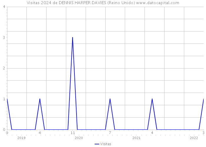 Visitas 2024 de DENNIS HARPER DAVIES (Reino Unido) 