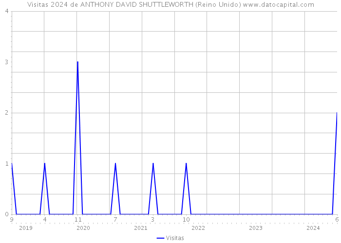 Visitas 2024 de ANTHONY DAVID SHUTTLEWORTH (Reino Unido) 