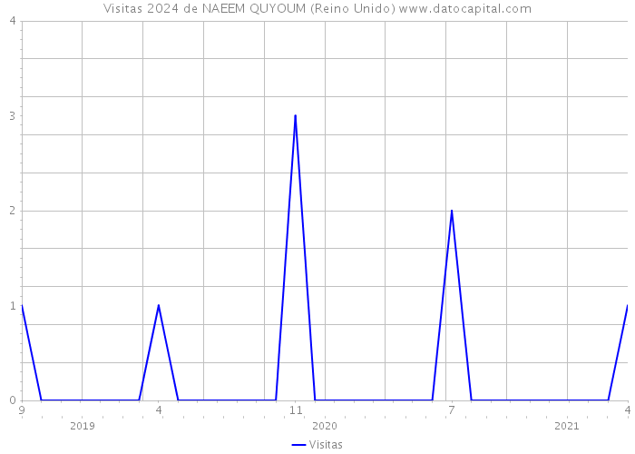 Visitas 2024 de NAEEM QUYOUM (Reino Unido) 