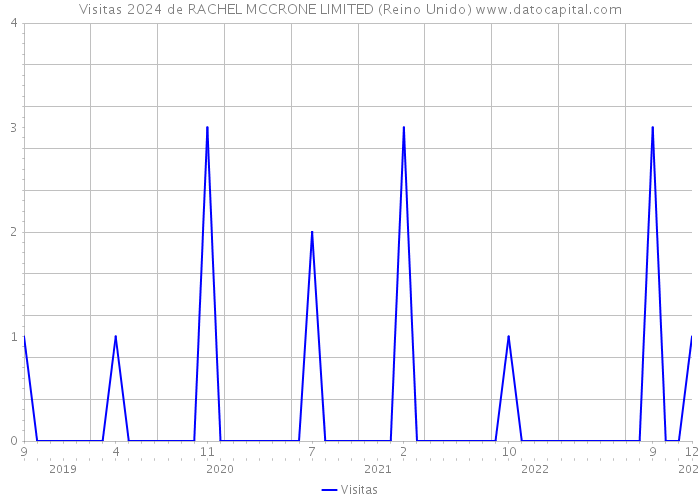 Visitas 2024 de RACHEL MCCRONE LIMITED (Reino Unido) 