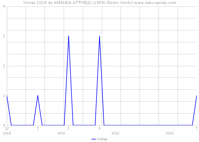 Visitas 2024 de AMANDA ATTFIELD (1964) (Reino Unido) 