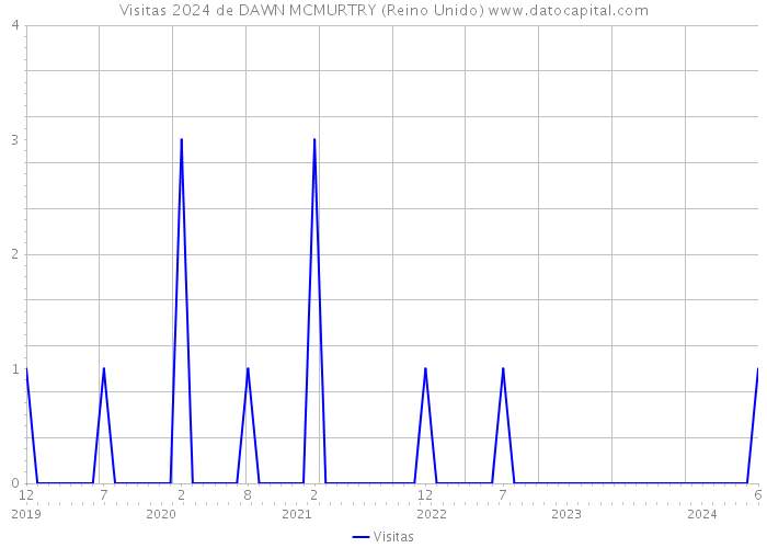 Visitas 2024 de DAWN MCMURTRY (Reino Unido) 