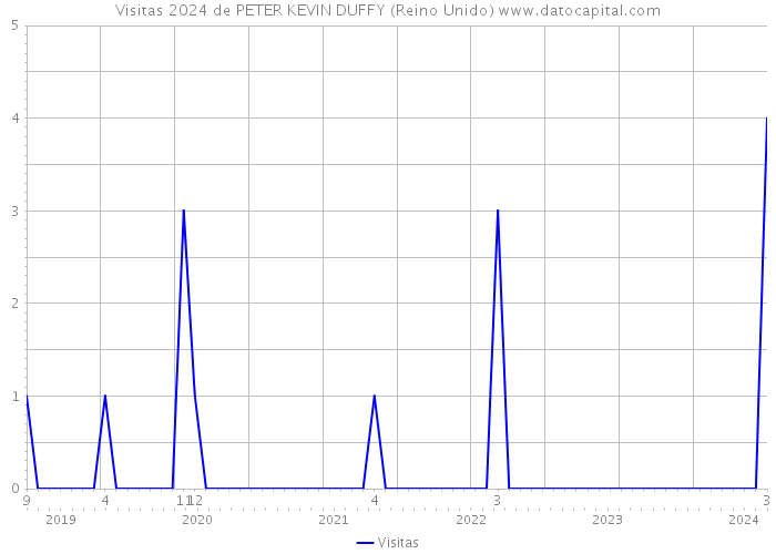 Visitas 2024 de PETER KEVIN DUFFY (Reino Unido) 