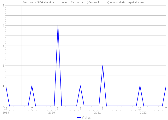 Visitas 2024 de Alan Edward Crowden (Reino Unido) 