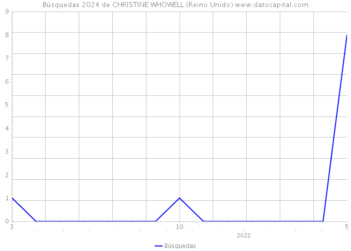 Búsquedas 2024 de CHRISTINE WHOWELL (Reino Unido) 