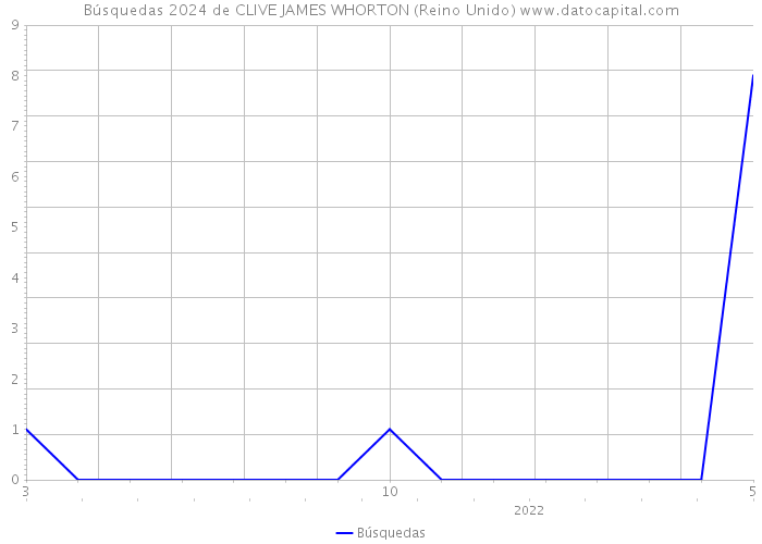 Búsquedas 2024 de CLIVE JAMES WHORTON (Reino Unido) 