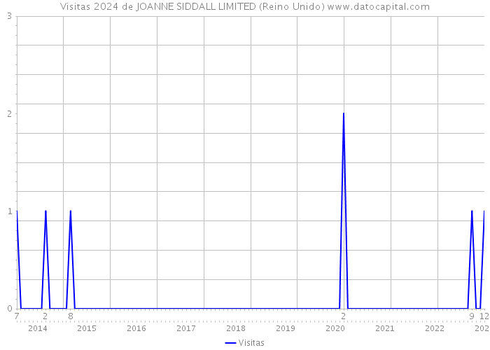 Visitas 2024 de JOANNE SIDDALL LIMITED (Reino Unido) 