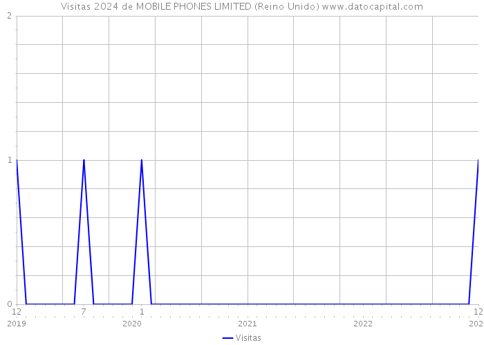 Visitas 2024 de MOBILE PHONES LIMITED (Reino Unido) 