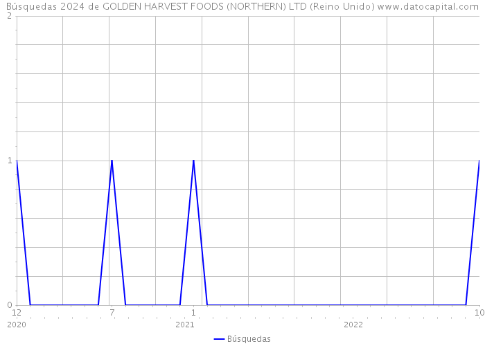 Búsquedas 2024 de GOLDEN HARVEST FOODS (NORTHERN) LTD (Reino Unido) 