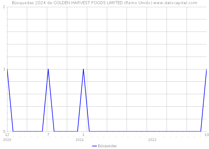 Búsquedas 2024 de GOLDEN HARVEST FOODS LIMITED (Reino Unido) 