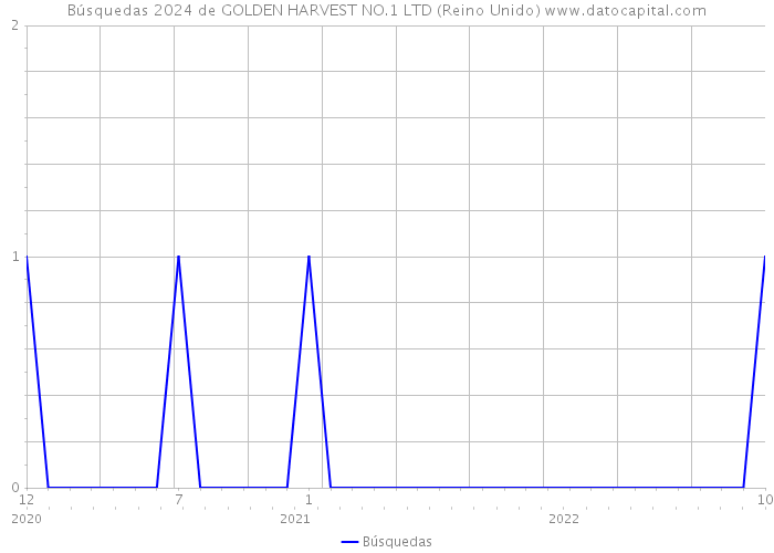 Búsquedas 2024 de GOLDEN HARVEST NO.1 LTD (Reino Unido) 