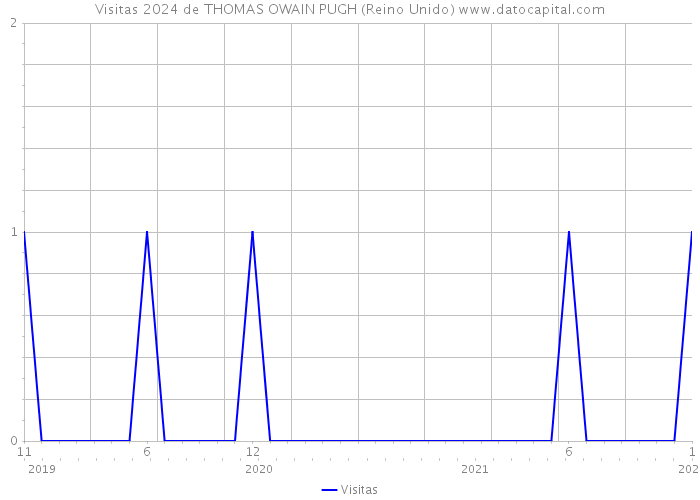 Visitas 2024 de THOMAS OWAIN PUGH (Reino Unido) 