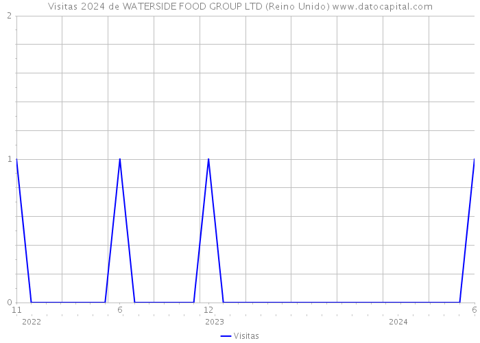 Visitas 2024 de WATERSIDE FOOD GROUP LTD (Reino Unido) 