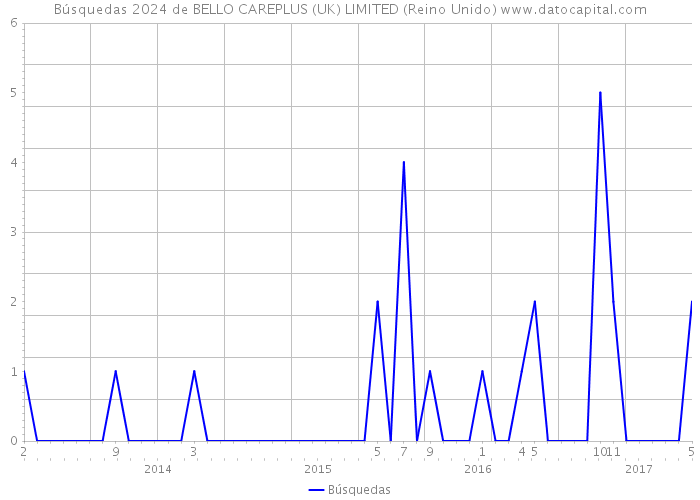 Búsquedas 2024 de BELLO CAREPLUS (UK) LIMITED (Reino Unido) 