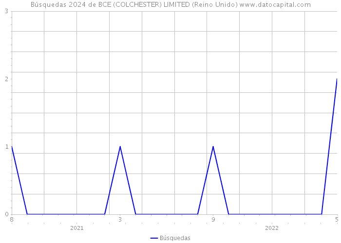Búsquedas 2024 de BCE (COLCHESTER) LIMITED (Reino Unido) 