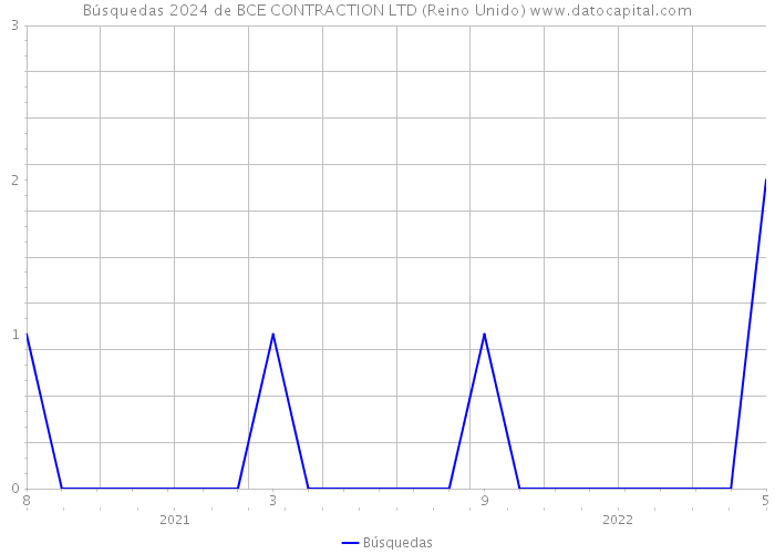 Búsquedas 2024 de BCE CONTRACTION LTD (Reino Unido) 