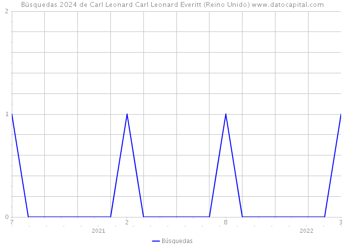 Búsquedas 2024 de Carl Leonard Carl Leonard Everitt (Reino Unido) 