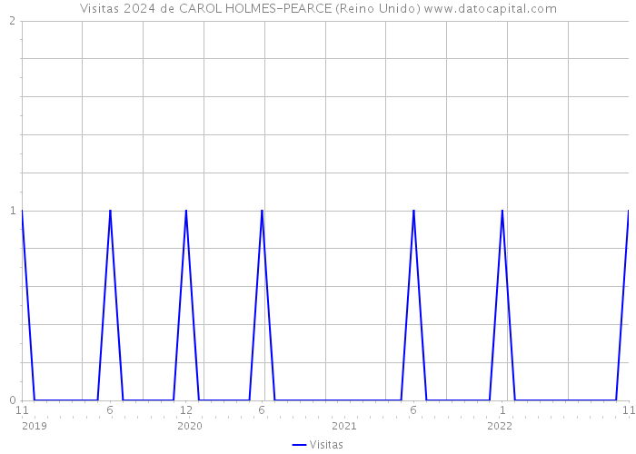 Visitas 2024 de CAROL HOLMES-PEARCE (Reino Unido) 