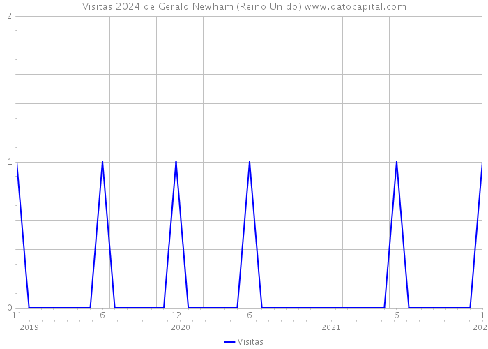 Visitas 2024 de Gerald Newham (Reino Unido) 
