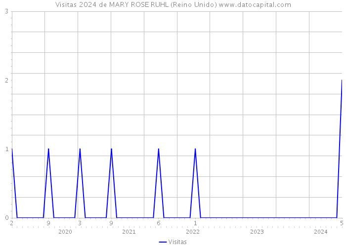 Visitas 2024 de MARY ROSE RUHL (Reino Unido) 