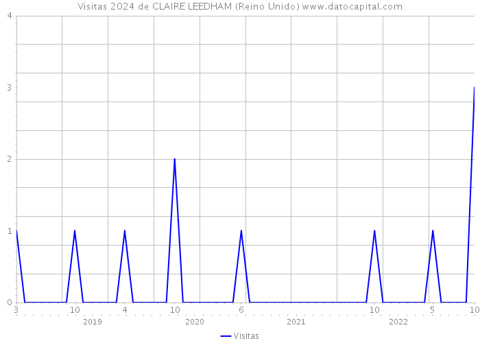 Visitas 2024 de CLAIRE LEEDHAM (Reino Unido) 