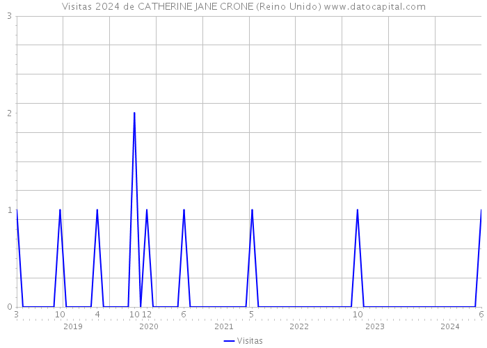 Visitas 2024 de CATHERINE JANE CRONE (Reino Unido) 